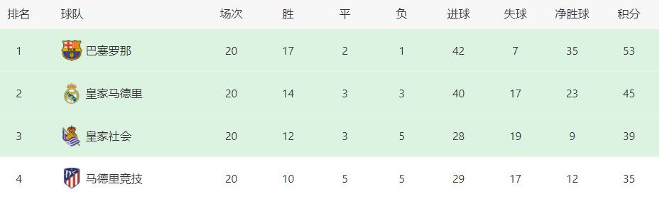 在今天凌晨进行的意甲联赛，罗马主场3-1战胜乌迪内斯。